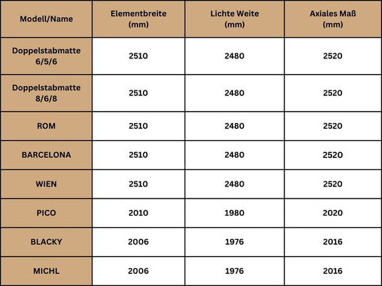 Tabelle mit Informationen zu Gartenzäunen aus Metall, einschließlich lichte Weite, axiales Maß und Breite der Zaunelemente.